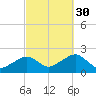 Eel Point tide chart for Tuesday, September 30, 2025
