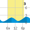 Eel Point tide chart for Wednesday, September 3, 2025