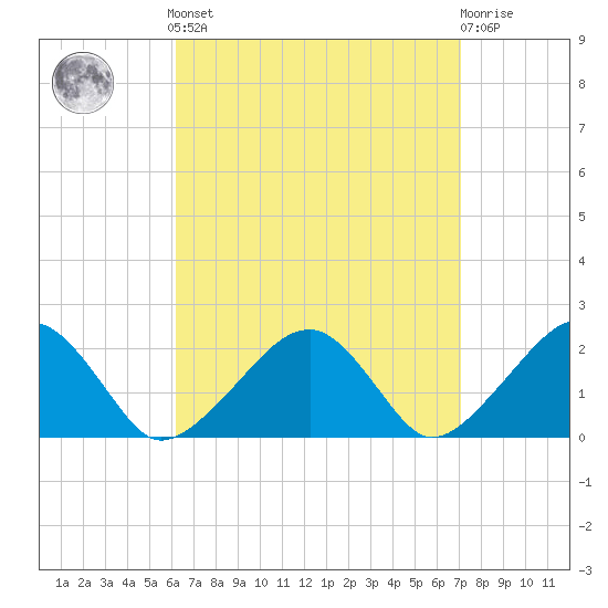 Eel Point tide chart for Sunday, September 7, 2025