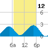 Eel Point tide chart for Sunday, October 12, 2025