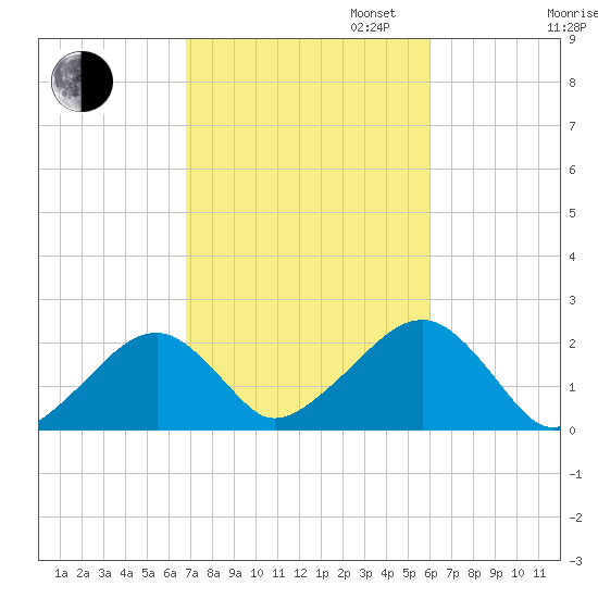 Eel Point tide chart for Monday, October 13, 2025