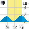 Eel Point tide chart for Monday, October 13, 2025