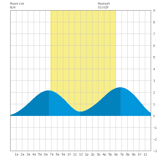 Eel Point tide chart for Tuesday, October 14, 2025