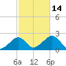 Eel Point tide chart for Tuesday, October 14, 2025