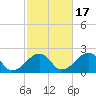 Eel Point tide chart for Friday, October 17, 2025