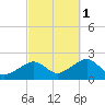 Eel Point tide chart for Wednesday, October 1, 2025