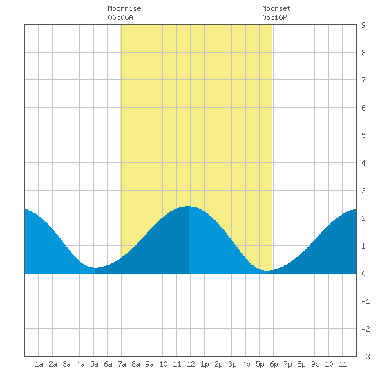 Eel Point tide chart for Monday, October 20, 2025
