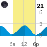 Eel Point tide chart for Tuesday, October 21, 2025