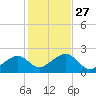 Eel Point tide chart for Monday, October 27, 2025
