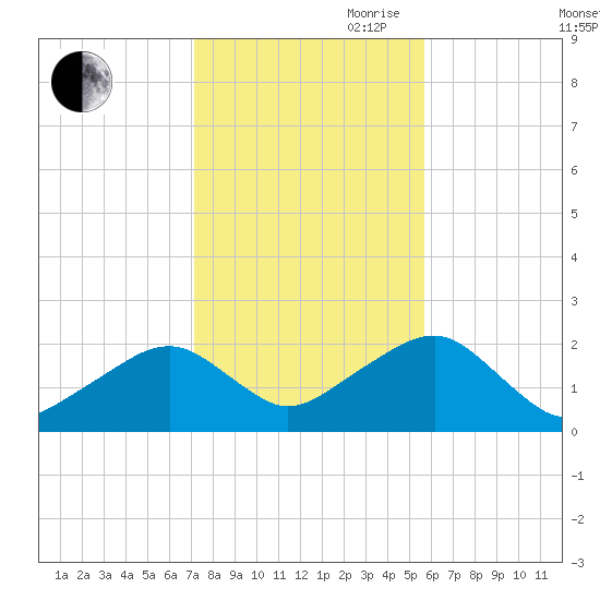 Eel Point tide chart for Wednesday, October 29, 2025