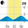 Eel Point tide chart for Wednesday, October 29, 2025