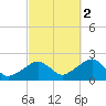 Eel Point tide chart for Thursday, October 2, 2025