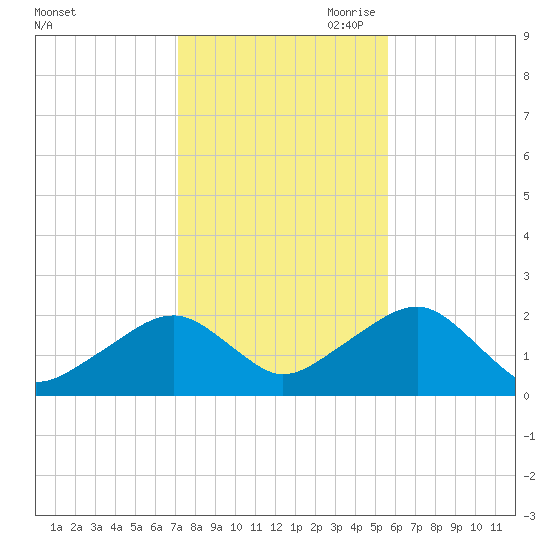 Eel Point tide chart for Thursday, October 30, 2025