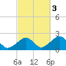 Eel Point tide chart for Friday, October 3, 2025