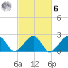 Eel Point tide chart for Monday, October 6, 2025