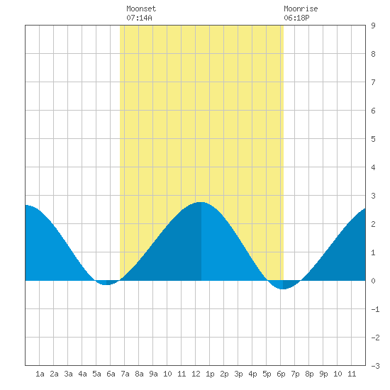 Eel Point tide chart for Tuesday, October 7, 2025