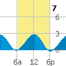 Eel Point tide chart for Tuesday, October 7, 2025