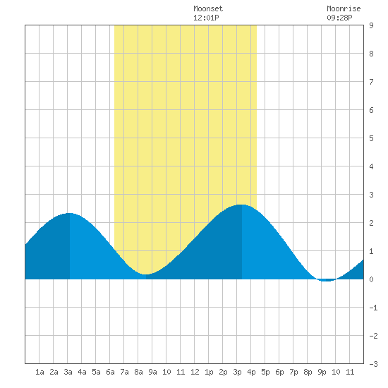 Eel Point tide chart for Monday, November 10, 2025