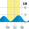 Eel Point tide chart for Monday, November 10, 2025