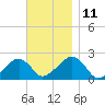 Eel Point tide chart for Tuesday, November 11, 2025