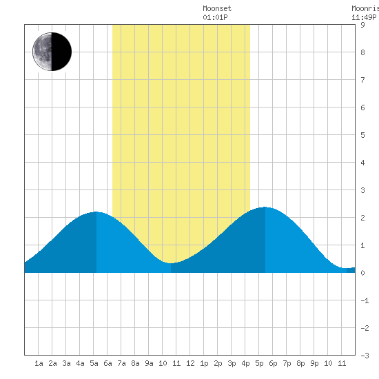 Eel Point tide chart for Wednesday, November 12, 2025