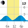 Eel Point tide chart for Wednesday, November 12, 2025