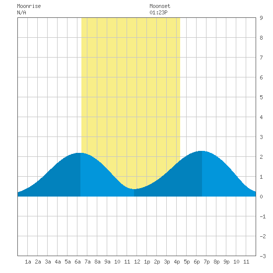 Eel Point tide chart for Thursday, November 13, 2025