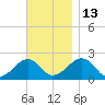 Eel Point tide chart for Thursday, November 13, 2025