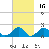 Eel Point tide chart for Sunday, November 16, 2025