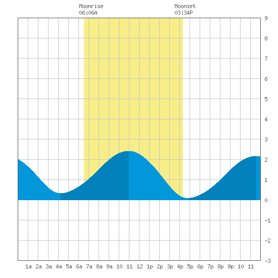 Eel Point tide chart for Wednesday, November 19, 2025