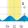 Eel Point tide chart for Saturday, November 1, 2025