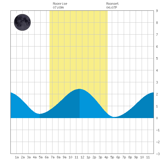 Eel Point tide chart for Thursday, November 20, 2025