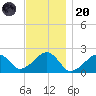 Eel Point tide chart for Thursday, November 20, 2025