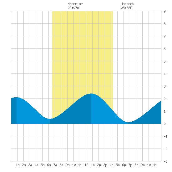Eel Point tide chart for Saturday, November 22, 2025