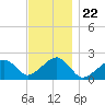 Eel Point tide chart for Saturday, November 22, 2025