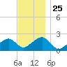 Eel Point tide chart for Tuesday, November 25, 2025