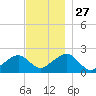 Eel Point tide chart for Thursday, November 27, 2025