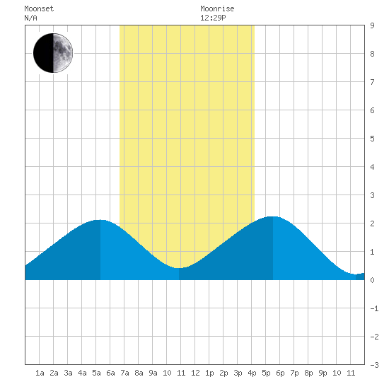 Eel Point tide chart for Friday, November 28, 2025