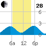 Eel Point tide chart for Friday, November 28, 2025