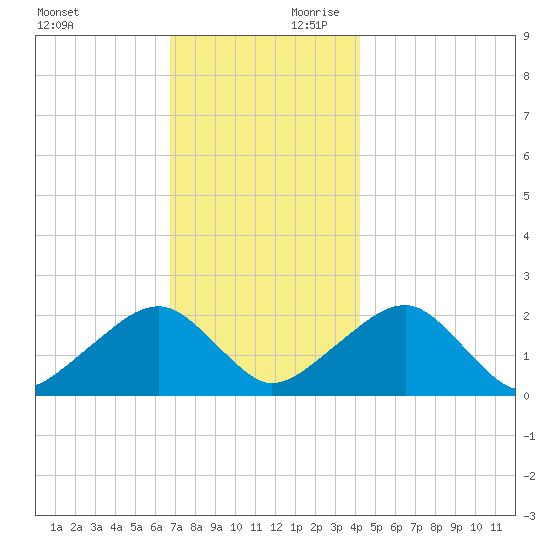 Eel Point tide chart for Saturday, November 29, 2025