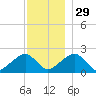 Eel Point tide chart for Saturday, November 29, 2025