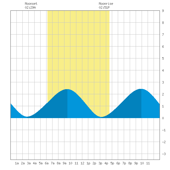Eel Point tide chart for Sunday, November 2, 2025