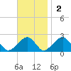 Eel Point tide chart for Sunday, November 2, 2025