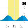 Eel Point tide chart for Sunday, November 30, 2025