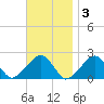 Eel Point tide chart for Monday, November 3, 2025