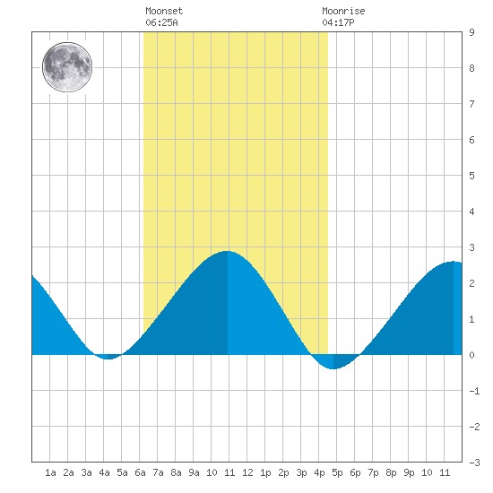 Eel Point tide chart for Wednesday, November 5, 2025
