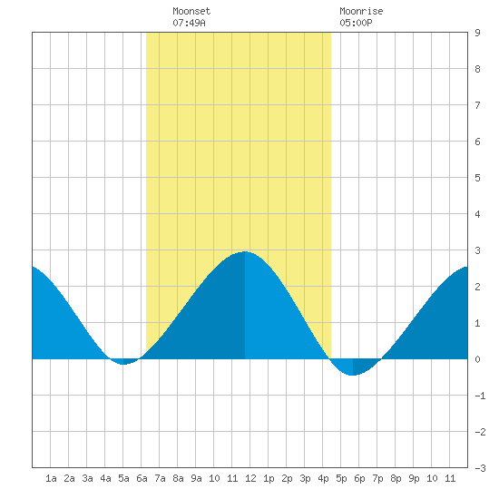 Eel Point tide chart for Thursday, November 6, 2025