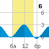 Eel Point tide chart for Thursday, November 6, 2025