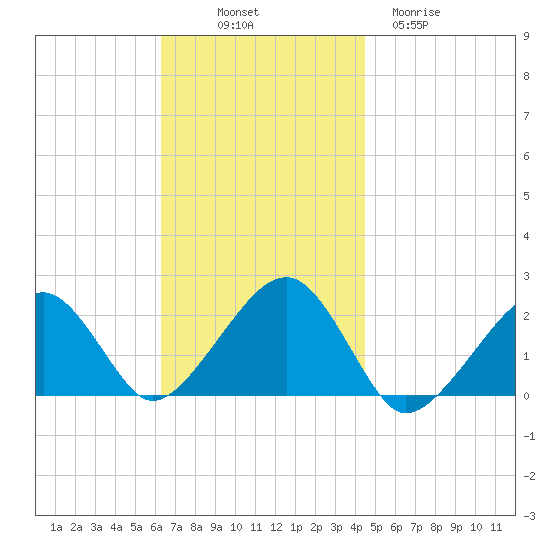 Eel Point tide chart for Friday, November 7, 2025