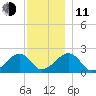 Eel Point tide chart for Thursday, December 11, 2025